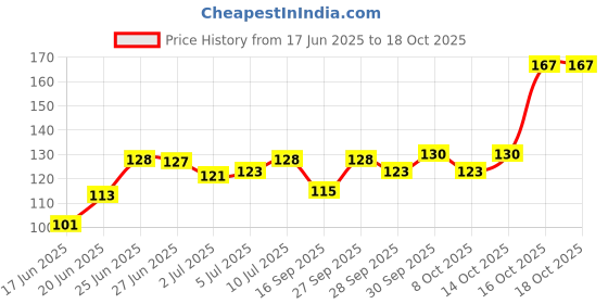 flipkart.com sme 100 Pics 1 Ohm 1/4 Watt Fixed Resistor sme Price History Graph from 17 Jun 2025 to 18 Oct 2025
