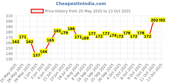 flipkart.com sme 100 Pics 3in1 RGB Auto Flashing 5mm LED slow flash and fast flash Light Electronic Hobby Kit sme Price History Graph from 25 May 2025 to 13 Oct 2025