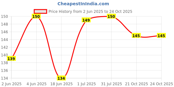 flipkart.com sme 100 Pics 5mm Cylindrical LED Red, Green, Blue, Yellow, White, 20 pics Each Led Light Electronic Hobby Kit sme Price History Graph from 2 Jun 2025 to 21 Oct 2025
