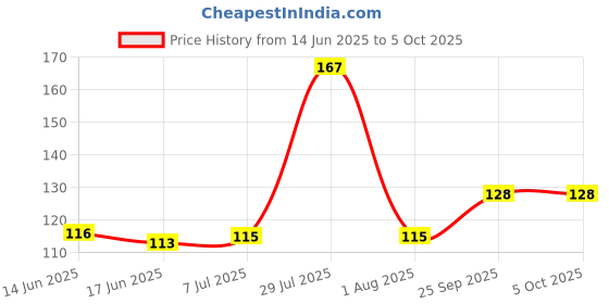 flipkart.com sme 10K 1/4W Fixed Resistor sme Price History Graph from 14 Jun 2025 to 5 Oct 2025