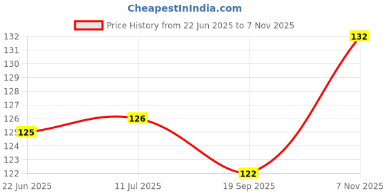flipkart.com sme 15 LEDs 0.08 m Multicolor Steady Strip Rice Lights sme Price History Graph from 22 Jun 2025 to 7 Nov 2025