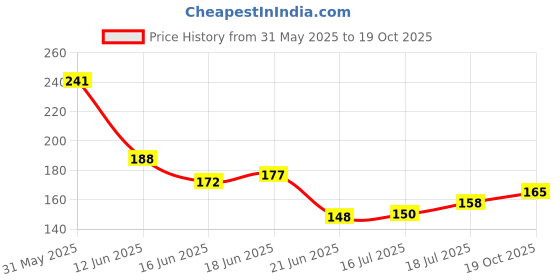 flipkart.com sme 2 Pics Power Bank 5V 2A Charger Circuit Module Power Supply Electronic Hobby Kit sme Price History Graph from 31 May 2025 to 19 Oct 2025