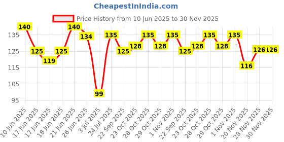 flipkart.com sme 20 Pics 2N2222 NPN Transistor NPN Transistor sme Price History Graph from 10 Jun 2025 to 30 Nov 2025