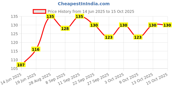 flipkart.com sme 20 Pics 33 Ohm 1 Watt Fixed Resistor sme Price History Graph from 14 Jun 2025 to 15 Oct 2025
