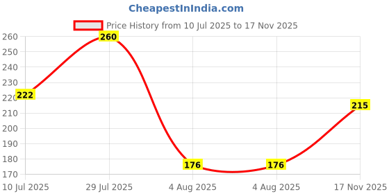 flipkart.com sme 20 Pics 9 Watt Direct On Board LED Bulb Raw Material WHITE Color Light Electronic Hobby Kit sme Price History Graph from 10 Jul 2025 to 17 Nov 2025