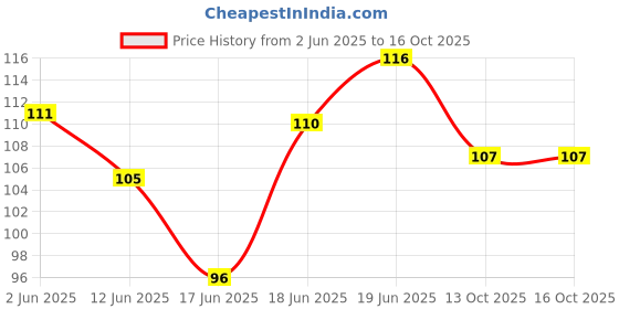 flipkart.com sme 20 Pics BC547 NPN Transistor NPN Transistor sme Price History Graph from 2 Jun 2025 to 13 Oct 2025