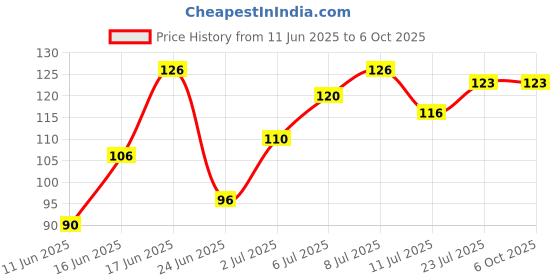 flipkart.com sme 22K 1/4W Fixed Resistor sme Price History Graph from 11 Jun 2025 to 6 Oct 2025