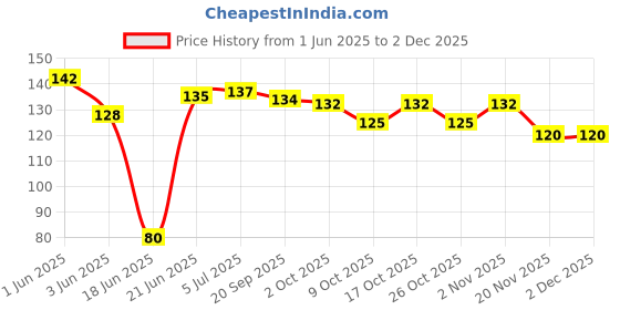 flipkart.com sme 5 Pcs 7805 Voltage Regulator IC Electronic Components Electronic Hobby Kit sme Price History Graph from 1 Jun 2025 to 30 Nov 2025