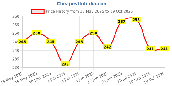 flipkart.com sme 5 Pics Step Up Power Bank 5V Charger Circuit Module With Micro USB and USB 2.0 Socket Power Supply Electronic Hobby Kit sme Price History Graph from 15 May 2025 to 18 Oct 2025