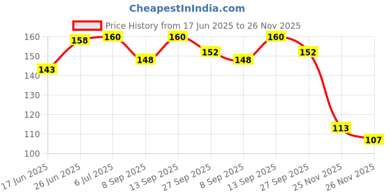 flipkart.com sme 5 Volt Bluetooth 3.0 Audio receiver lossless module Electronic Components Electronic Hobby Kit sme Price History Graph from 17 Jun 2025 to 26 Nov 2025
