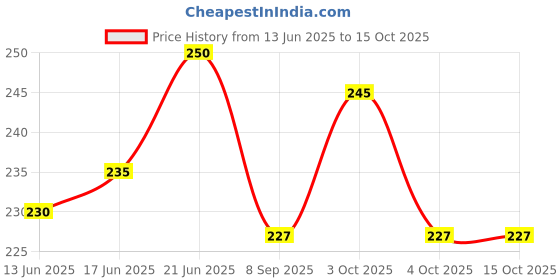 flipkart.com sme 90 LEDs 0.08 m Multicolor Steady Strip Rice Lights sme Price History Graph from 13 Jun 2025 to 15 Oct 2025