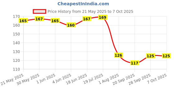 flipkart.com sme Continuity Tester With Red Led Indicator Analog Multimeter sme Price History Graph from 21 May 2025 to 6 Oct 2025