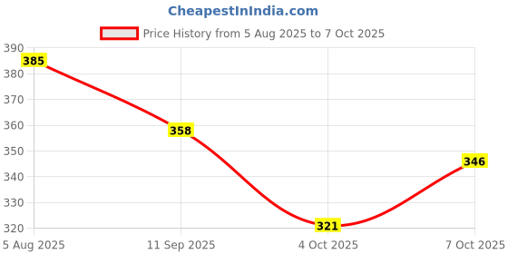 flipkart.com sme SME2 Faucet Handle sme Price History Graph from 5 Aug 2025 to 7 Oct 2025