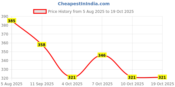 flipkart.com sme SME2 Faucet Handle sme Price History Graph from 5 Aug 2025 to 19 Oct 2025