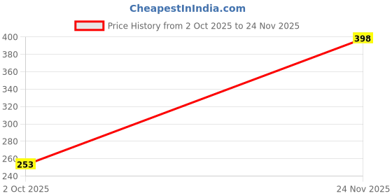 flipkart.com smeginic Men, Women, Unisex Shapewear smeginic Price History Graph from 2 Oct 2025 to 24 Nov 2025