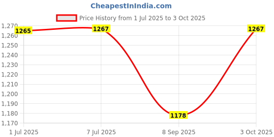 flipkart.com smei Conic Section (Set of 4): Parabola, Hyperbola, Circle & Ellipse smei Price History Graph from 1 Jul 2025 to 3 Oct 2025