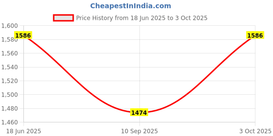 flipkart.com smei Demonstration Transformer/Physics Lab Item smei Price History Graph from 18 Jun 2025 to 3 Oct 2025