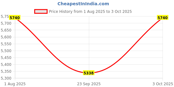 flipkart.com smei Placenta Model with Removable Umbilical Cord Anatomical Model smei Price History Graph from 1 Aug 2025 to 3 Oct 2025