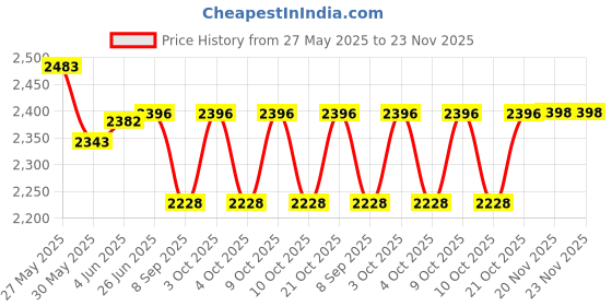 flipkart.com smei Rock & Minerals (Set of 50) in wooden Box smei Price History Graph from 27 May 2025 to 23 Nov 2025