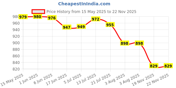 flipkart.com shatak SMEK-1.2 LTR. Multipurpose Kettle|Stainless Steel body & Automatic Shut-off Multi Cooker Electric Kettle shatak Price History Graph from 15 May 2025 to 22 Nov 2025