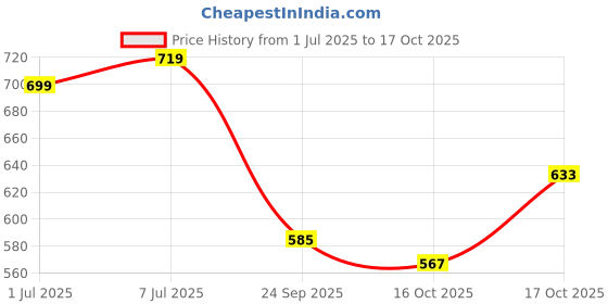 flipkart.com blur india Smells Like Breakfast In Bed | Eau De Parfum | Coffee Cake & Cherry Tart | Each Eau de Parfum - 30 ml blur india Price History Graph from 1 Jul 2025 to 17 Oct 2025