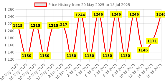 flipkart.com amaid SMF 12V 7Ah SMF UPS-Battery Use for Solar, Ups and Etc.Computer UPS Square Wave Inverter amaid Price History Graph from 20 May 2025 to 14 Jul 2025