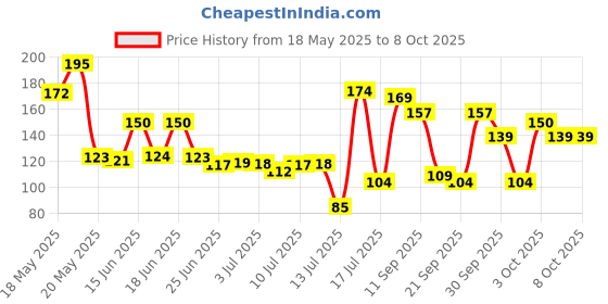 flipkart.com smf Rubber Door Mat smf Price History Graph from 18 May 2025 to 7 Oct 2025