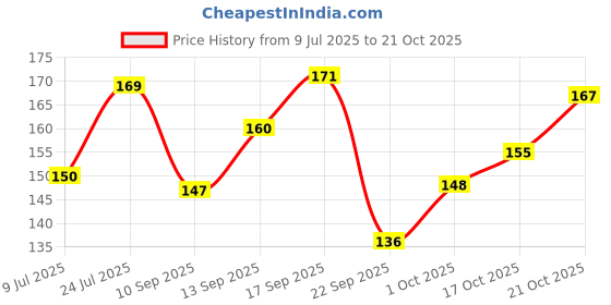 flipkart.com namo international SMG-02 Stainless Steel Coffee Mug namo international Price History Graph from 9 Jul 2025 to 21 Oct 2025