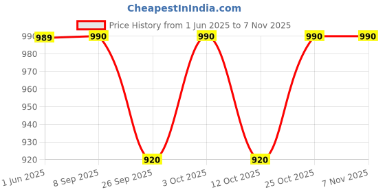 flipkart.com studds SMG 2 GLOVES Riding Gloves studds Price History Graph from 1 Jun 2025 to 4 Nov 2025