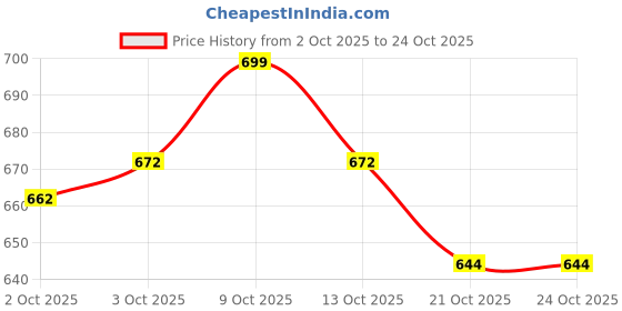 flipkart.com studds SMG 6 Full Finger Bike Riding Gloves with Touch Screen Sensitivity Riding Gloves Riding Gloves studds Price History Graph from 2 Oct 2025 to 23 Oct 2025