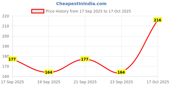 flipkart.com smgi 0.5 L Fish Bowl smgi Price History Graph from 17 Sep 2025 to 17 Oct 2025