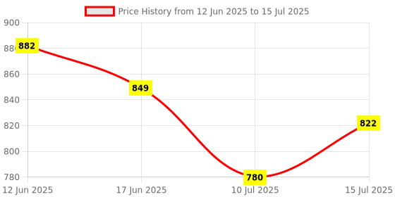 flipkart.com SMIC Analog Mechanical Weighing Scale with Anti-slip Surface Analogue ( 120kg ) Weighing Scale Price History Graph from 12 Jun 2025 to 15 Jul 2025