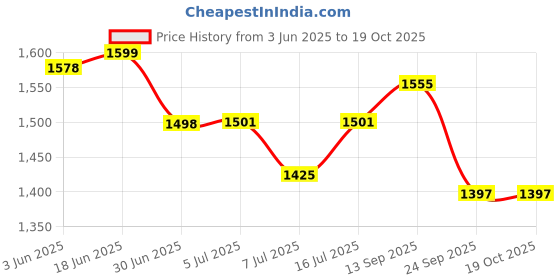 flipkart.com SMIC Digital Baby Weighing Scale With Tray For Newborn Baby upto 20KGS Weight Machine Weighing Scale Price History Graph from 3 Jun 2025 to 17 Oct 2025