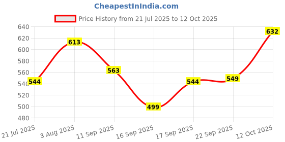 flipkart.com SMIC Digital Weighing Scale Bathroom Weight Machine Weighing Scale Price History Graph from 21 Jul 2025 to 12 Oct 2025