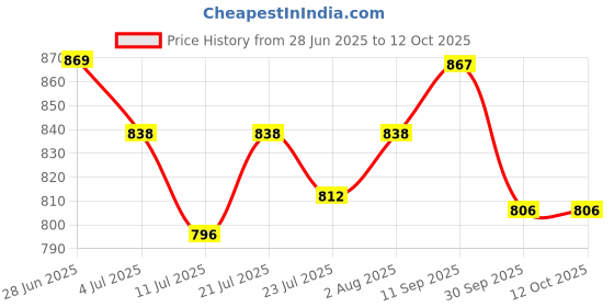 flipkart.com SMIC Mechanical Weighing Scale with Solid Base Weighing Scale Price History Graph from 28 Jun 2025 to 12 Oct 2025