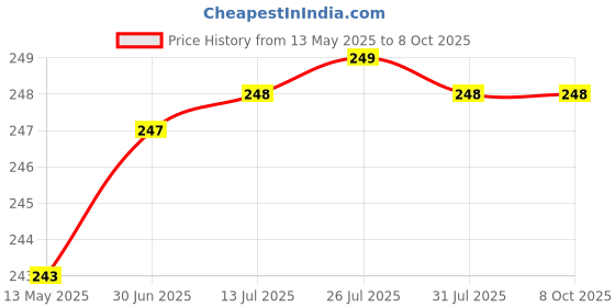flipkart.com SMIC SF400 Kitchen Weighing Machine Electronic Weight Scale Back- Lite LCD Display Weighing Scale Price History Graph from 13 May 2025 to 8 Oct 2025