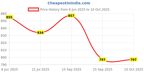 flipkart.com SMIC Solid Base Analog Weight Machine, Weight machine for Human Body, Weighing Scale-Blue-130Kg Weighing Scale Price History Graph from 6 Jun 2025 to 9 Oct 2025