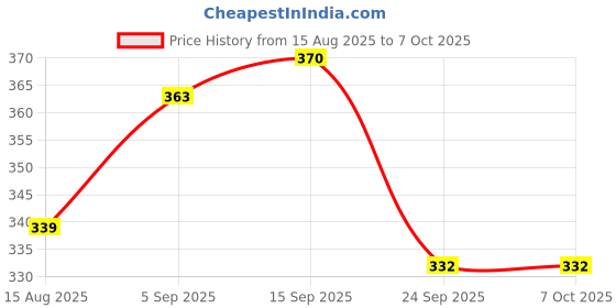 flipkart.com SMIC Steam Vaporizer machine, Nozzle Inhaler Facial Steamer Machine for Cold Cough Vaporizer Price History Graph from 15 Aug 2025 to 7 Oct 2025