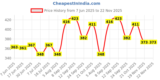 flipkart.com SMIC vaporizer Vaporizer Price History Graph from 7 Jun 2025 to 22 Nov 2025