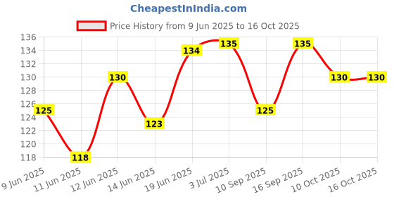 flipkart.com smic Wood Tongue Cleaner smic Price History Graph from 9 Jun 2025 to 16 Oct 2025