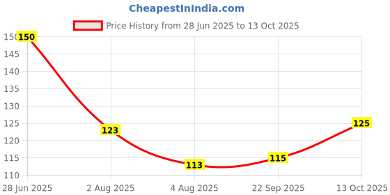 flipkart.com smietrz Beard Shaping & Styling Tool Comb, Beard Comb for men grooming smietrz Price History Graph from 28 Jun 2025 to 13 Oct 2025