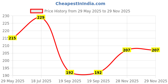 flipkart.com smietrz Elvaay Wild Turmeric PowderFace Shaping Mask smietrz Price History Graph from 29 May 2025 to 28 Nov 2025