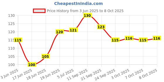 flipkart.com smietrz GREEN FACE MASK STICK Face Shaping Mask Face Shaping Mask Pack of 1Face Shaping Mask smietrz Price History Graph from 3 Jun 2025 to 8 Oct 2025