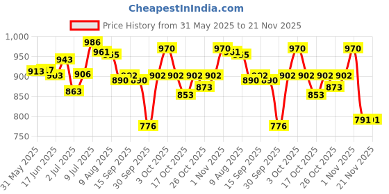 flipkart.com smietrz Makeup Kit Combo smietrz Price History Graph from 31 May 2025 to 21 Nov 2025