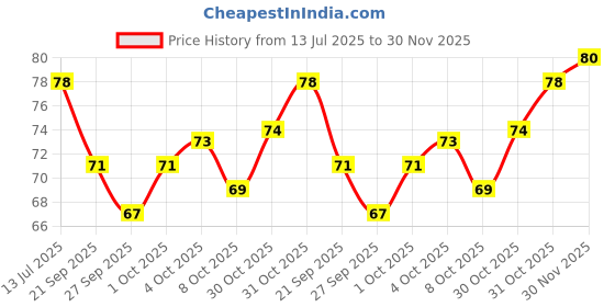 flipkart.com smietrz Max shave body ( Pack of 18 ), Men & Women smietrz Price History Graph from 13 Jul 2025 to 30 Nov 2025