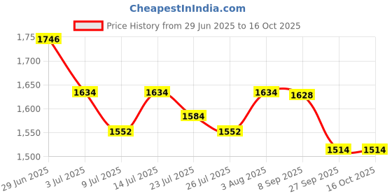 flipkart.com SMIIC Baby - Dual Screen Weighing Scale Price History Graph from 29 Jun 2025 to 16 Oct 2025