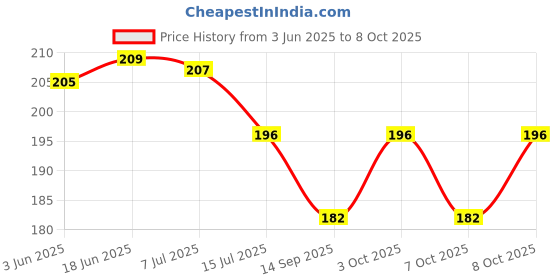 flipkart.com smiker Cartoon Faucet Sink Handle Extender for kids (Set of 1- Yellow Duck) Faucet Function Diverter smiker Price History Graph from 3 Jun 2025 to 8 Oct 2025