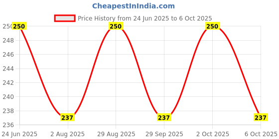 flipkart.com smiker New Indoor Mesh Insect Mosquito Window Net (Pack of 1- White) Insect Net smiker Price History Graph from 24 Jun 2025 to 6 Oct 2025