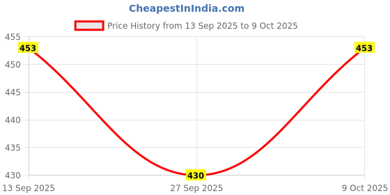 flipkart.com smiker New Indoor Mesh Insect Mosquito Window Net (Pack of 3- Black) Insect Net smiker Price History Graph from 13 Sep 2025 to 9 Oct 2025