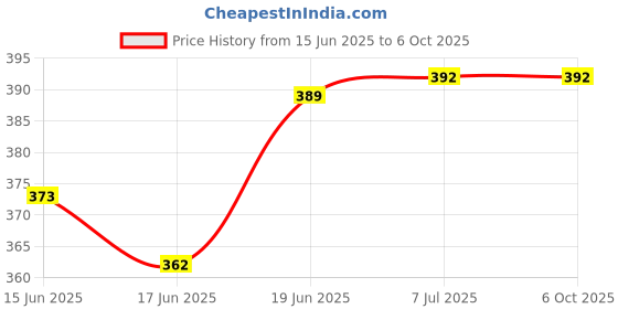 flipkart.com smiker New Indoor Mesh Insect Mosquito Window Net (Pack of 3- White) Insect Net smiker Price History Graph from 15 Jun 2025 to 6 Oct 2025